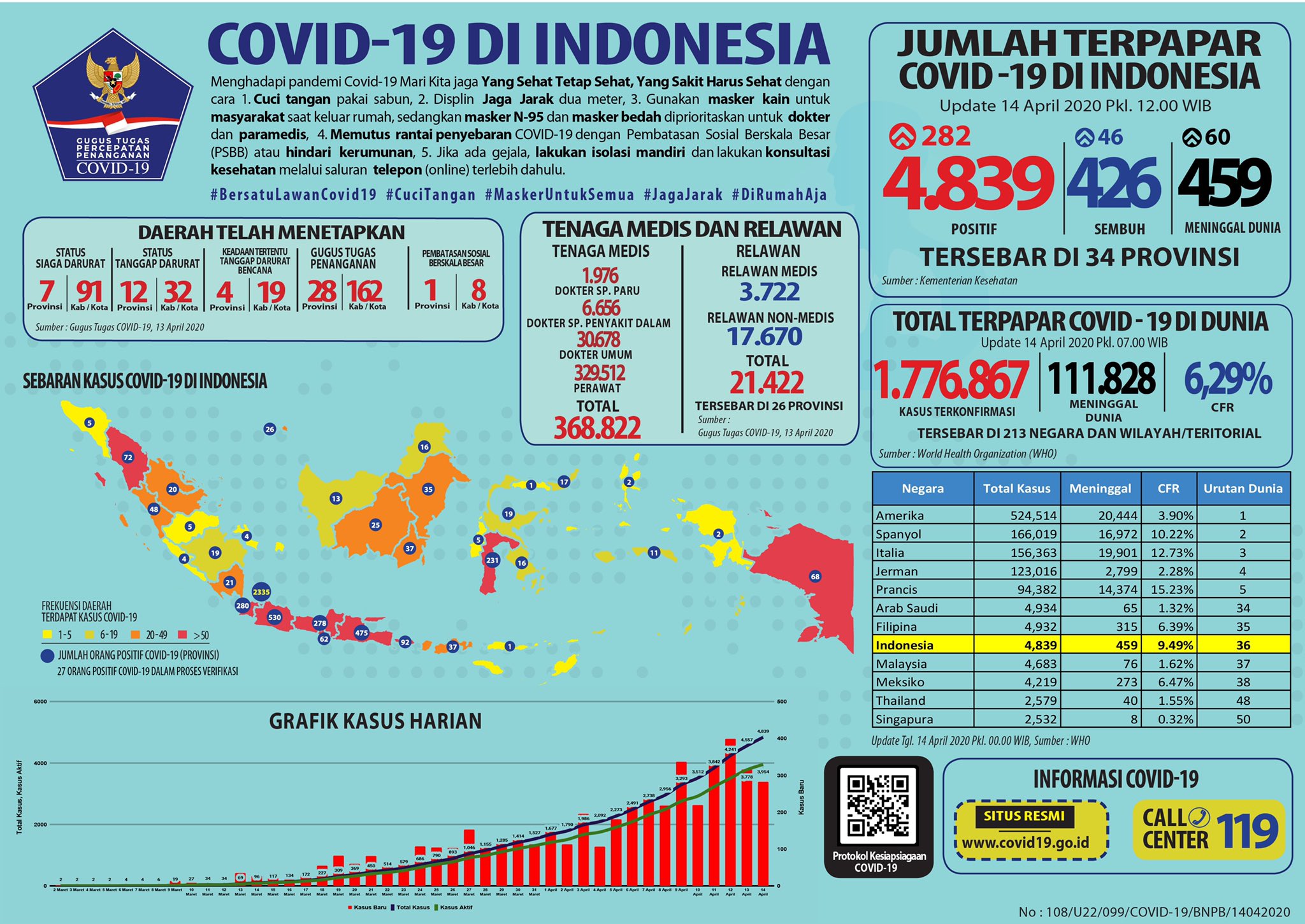 Update 14 April 2020 Infografis Covid-19: 4839 Positif, 426 Sembuh, 459 Meninggal